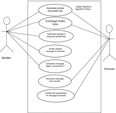 Fig 3: A Use-Case diagram of DSA describing the functions of the objects in the system       