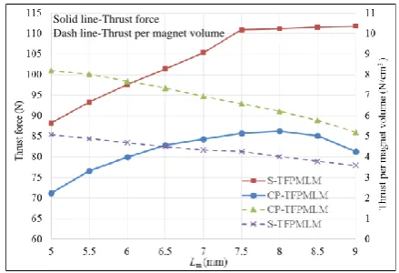 TABLE I  Comparison of characteristics of both machines 