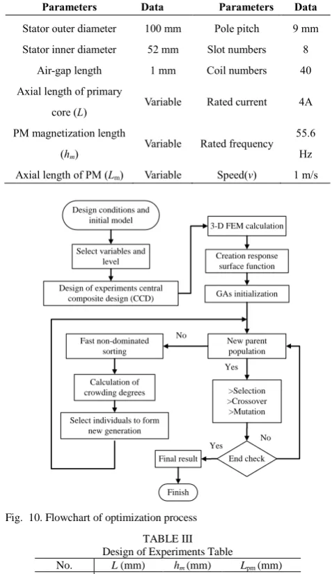 Fig.  10. Flowchart of optimization process 