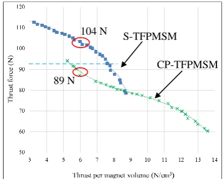 Fig.  11 Pareto points of MOGA of both topologies  