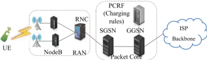 Figure 1: Architecture of UMTS data network.