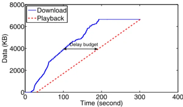 Figure 4: The download and playback progress of a Youtube video on an Android smartphone using a cellular network