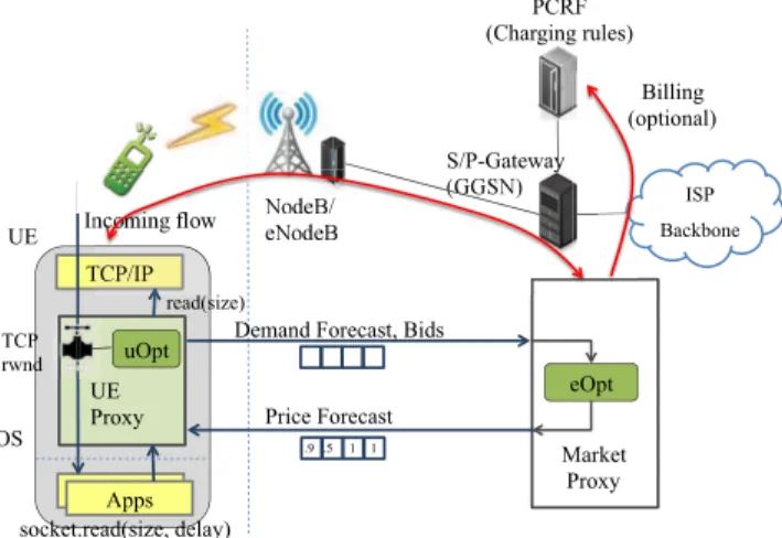 Figure 6 provides a high-level overview of the CoAST architec- architec-ture. It consists of two major components: a market proxy that  re-sides on a cell-level network element like eNodeB and a UE proxy on each mobile device