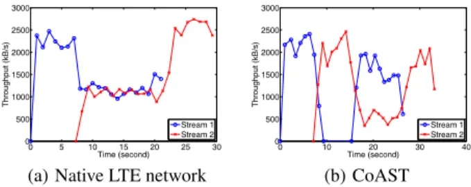Figure 7 plots the throughputs of two streams for the native LTE network and CoAST cases