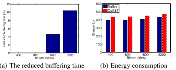 Figure 8 plots the reduced buffering time and average energy consumption of the smartphones