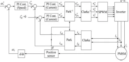 Fig 2: Field oriented Control [6] 