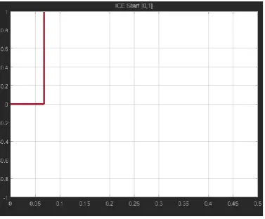 Fig.5 MATLAB simulation result when IC engine is (d) Battery Voltage when IC engine is off below prescribed speed