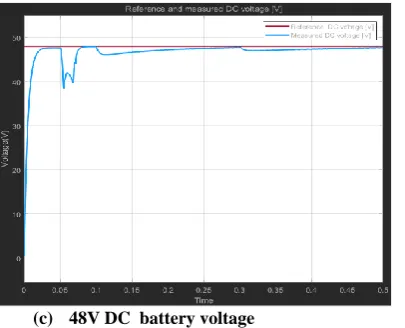 Fig. 6   MATLAB Simulation Result when IC engine is on condition  