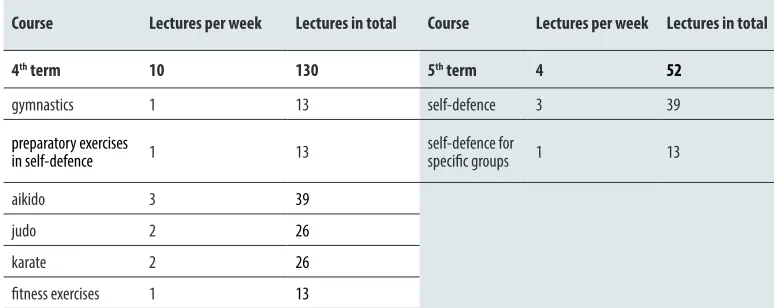 Table 1. List of compulsory sports at the field of study (2nd and 3rd term)