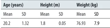 Table 3. The mean age, height and weight of students (n = 19) 