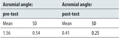 Table 6. Mean values of acromial angle (expressed in degrees) of students (n = 19)