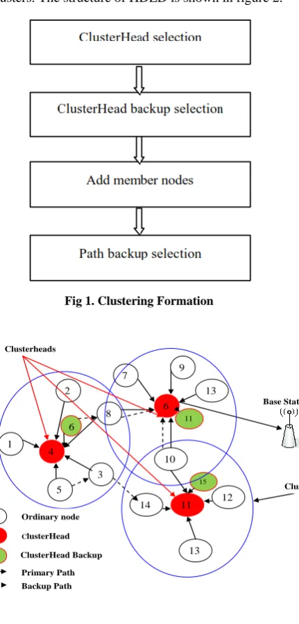 Fig 1. Clustering Formation 