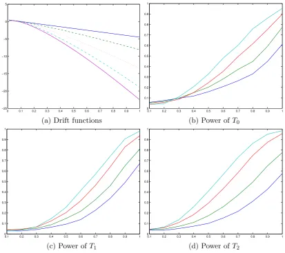 Figure 1: Power under misspeciﬁcation of the drift function. (a): drift function withτ = 0 (solid), τ = 0.2 (dashed), τ = 0.5 (dotted), τ = 0.8 (dash-dotted), τ = 1 (purplesolid)