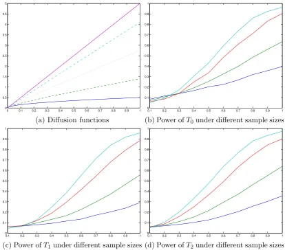 Figure 2: Power under misspeciﬁcation of the diﬀusion function. (a): drift function withτ = 0 (solid), τ = 0.2 (dashed), τ = 0.5 (dotted), τ = 0.8 (dash-dotted), τ = 1 (purplesolid)
