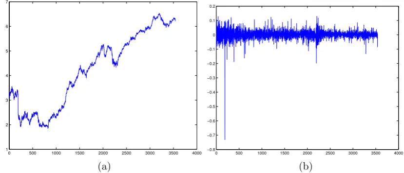 Figure 5: (a): Log prices of Apple stock, 2000–2014. (b): Log returns of Apple stock,2000–2014.