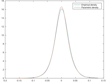 Figure 6: Nonparametric and parametric density estimates of Apple returns.