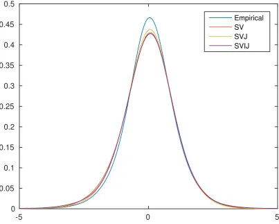 Figure 7: Empirical density of S&P 500 daily returns and model implied return densities.