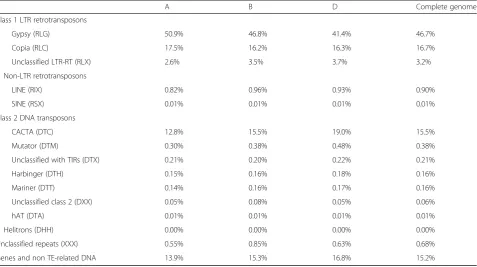 Table 1 Proportion of TE superfamilies in the A, B, and D subgenomes and at the whole genome level