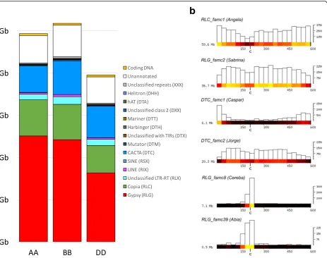 Fig. 1 TE composition of the three wheat subgenomes and examples of chromosomal distributions.contributes to each 30 Mb