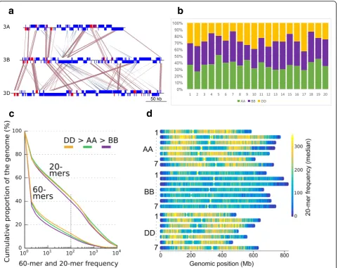 Fig. 2 Variability and similarity of the repeat composition of the three wheat subgenomes.strand matches) areas