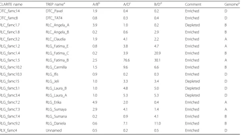 Table 2 TE subfamilies that show differences in abundance between subgenomes