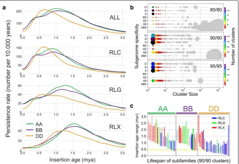 Fig. 4 Insertion time frames of wheat LTR retrotransposons. a Persistence rate in number of elements per 10,000 years that have remainedintact until now (meaning they have not been removed or truncated over time)