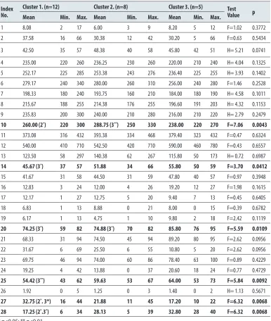 Table 6. Mean indices of basic coordinated motor abilities in groups of judo athletes with similar motor abilities profile