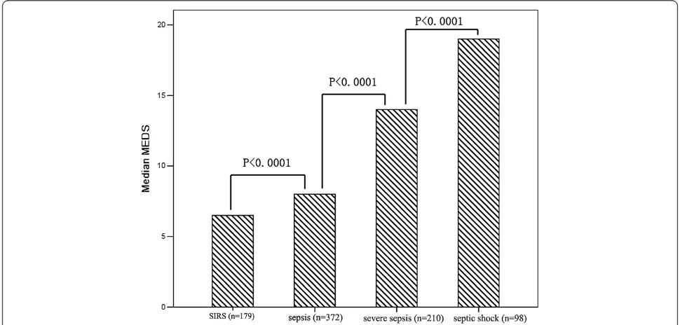 Figure 2 Serum procalcitonin levels in healthy control individuals, and patients with SIRS, sepsis, severe sepsis and septic shock atemergency department admission