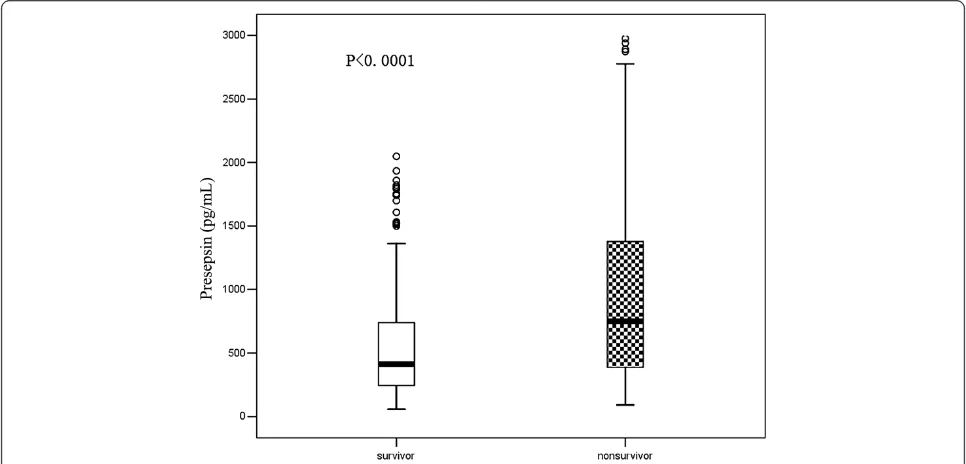 Figure 7 Presepsin levels at admission in surviving and nonsurviving groups of septic patients at 28-day follow-up