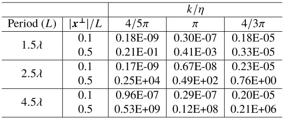 Table 3.4: Same experiment as Table 3.3 increasing the period (but taken to avoidan RW-anomaly), varying the values of the splitting parameter η and the value of|x⊥|: 0.5L (top) and 0.75L (bottom)