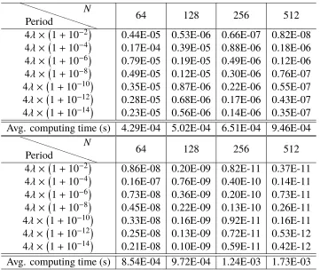Table 3.6: Accuracy and performance of the shifted Green-function (2.37) based method for a linear array in three-dimensional space (dΛ = 1, d = 3) as an RW-anomaly is approached