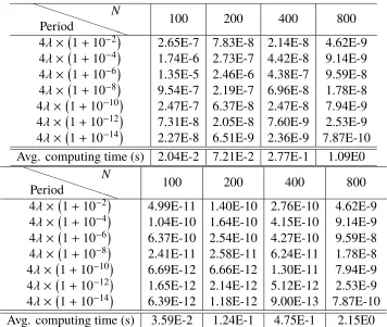 Table 3.7: Accuracy and performance of the shifted Green-function (2.37) based method for a bi-periodic array as an RW-anomaly is approached