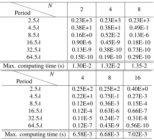 Table 3.8: Same experiment as in Table 3.7 but with large periods showing theaccuracy of the shifted Green-function method with j = 4 (top) and j = 8 (bottom).The algebraic decay rate of the shifted Green function produces convergence evenwhen a very small