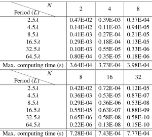 Table 3.9: Same experiment as in Table 3.6 but with large periods showing theaccuracy of the shifted Green-function method with j = 4 (top) and j = 8 (bottom)for the dΛ = 1, d = 3 case