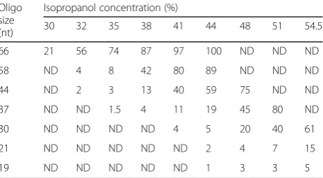 Table 1 Binding efficiencies of single-stranded DNA (ssDNA)oligonucleotides to SPRI beads at varying isopropanolconcentrations
