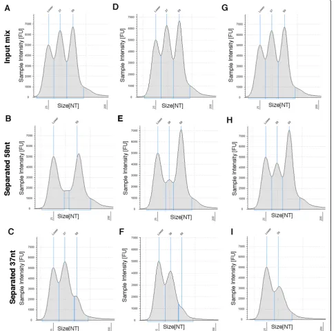 Fig. 1 Separation of 37-nt and 58-nt fragments. TapeStation traces of an input mix of two single-stranded DNA oligonucleotides, 37 nt and 58 nt,using each isopropanol concentration are presented in (cpresented in (separated by double-sided size selection o