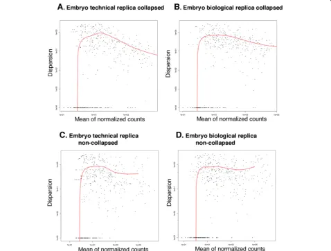 Fig. 3 Variance between collapsed and non-collapsed biological and technical replica samples at embryo stage is low