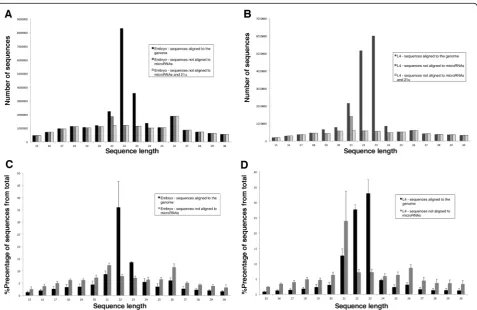 Fig. 4 Size distribution of the C. elegans sRNA sequences. a, b Bar charts presenting number of sequences for each sRNA sequence length from15 to 30 nt