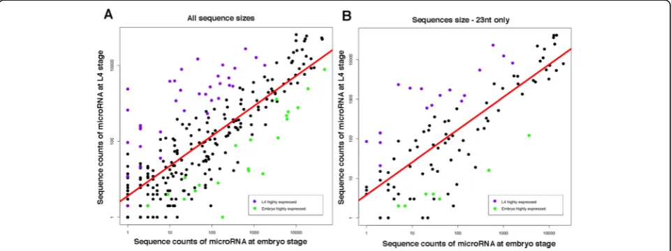 Fig. 5 The 23-nt-long miRNAs are predominantly expressed in L4 larval stage. Log scale plots comparing miRNA expression between embryo andL4 developmental stages
