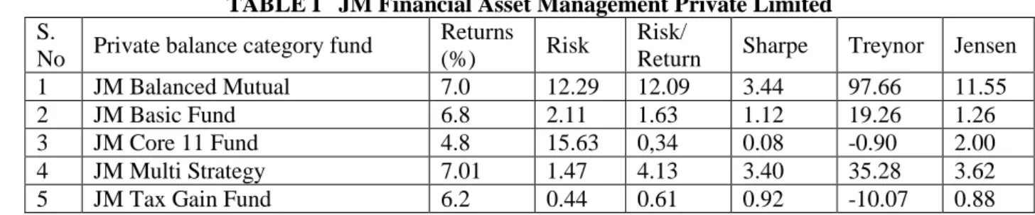 TABLE I   JM Financial Asset Management Private Limited  S. 