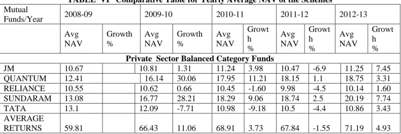 TABLE VII Comparative Total Return (%) since April 01,  2008 up to 31April, 2013 