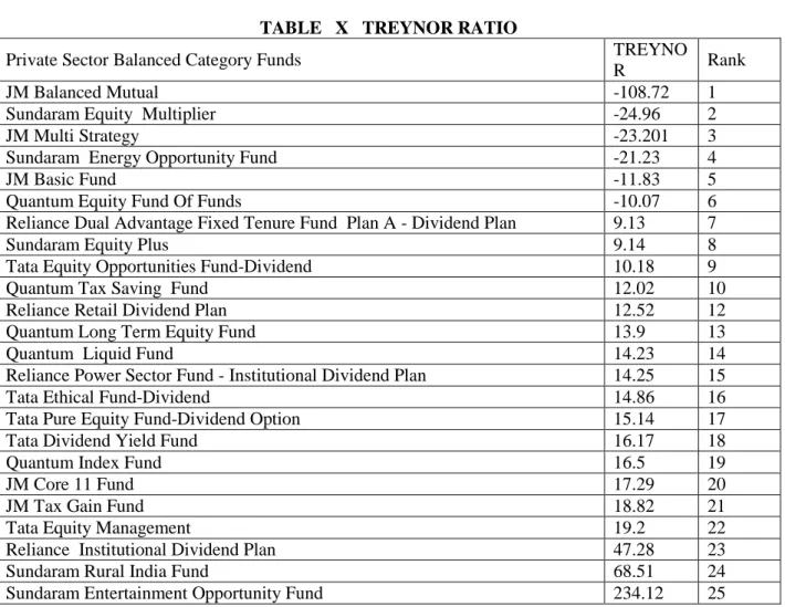 TABLE   X   TREYNOR RATIO 