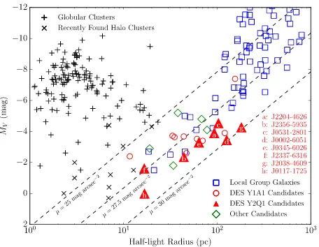 Figure 8. Absolutespectroscopically conﬁrmed dwarf galaxies are marked in blue. The redmarkers show the new dwarf galaxy candidates found in DES Y1while green markers show candidates found in other surveys