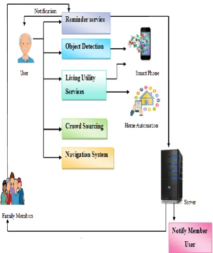 Fig 1: System Architecture