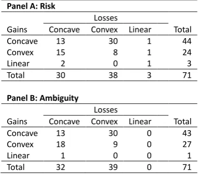 Figure 4: The utility for gains and losses based on the median data. 