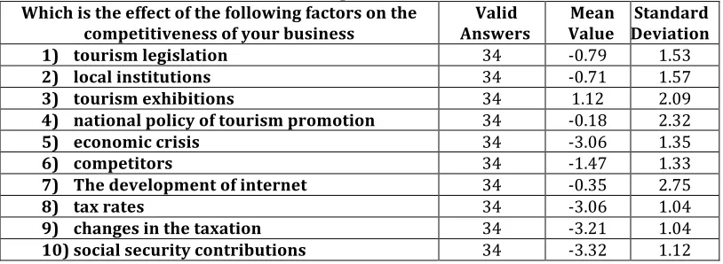 Table 11 Mean Value and Standard Deviation of the effect of each factor on business competitiveness 