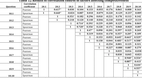 Table 12 Results of correlation control of factors affecting competitiveness 