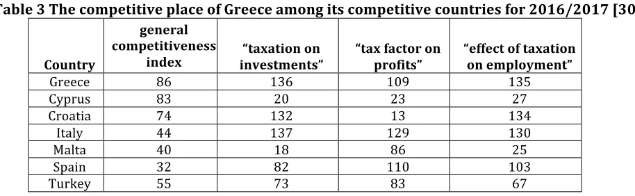 Table 2 The competitive place of Greece among its competitive countries the last decade [30] 