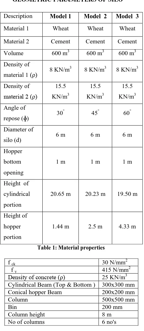 Table 1: Material properties 