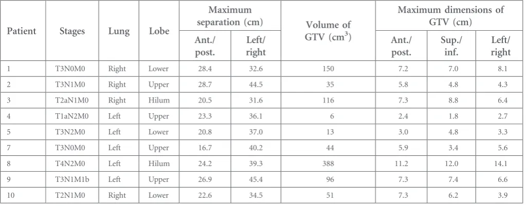 Table 2. Details of the nine patients included in this study with data from their four-dimensional CT planning scans